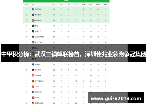 中甲积分榜：武汉三镇蝉联榜首，深圳佳兆业领跑争冠集团